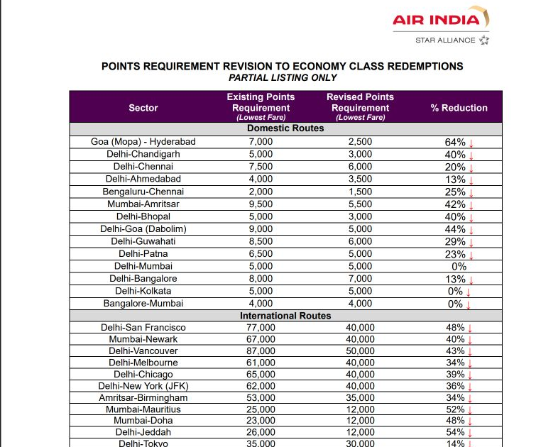 Air India April 2026 table showing revised Maharaja Club Economy award requirements for selected routes